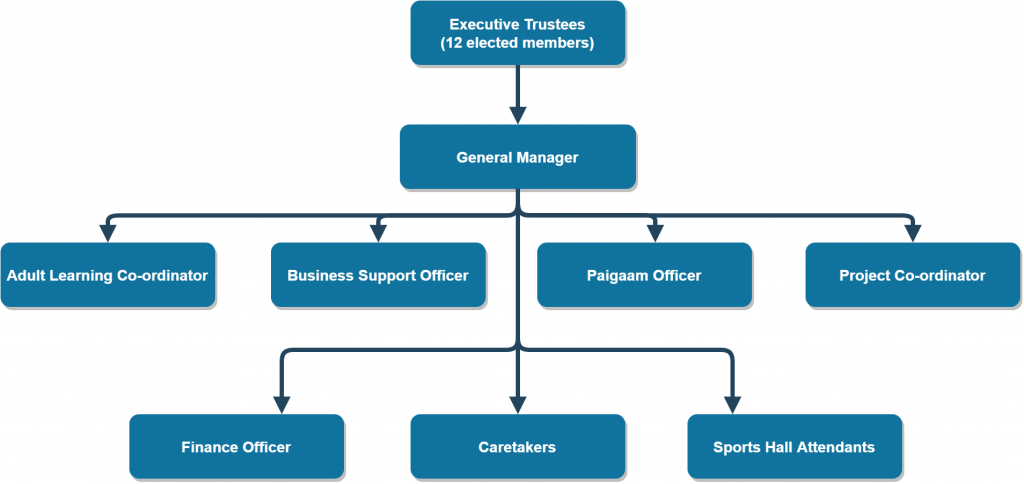 Organisation Structure – IMWS – Indian Muslim Welfare Society